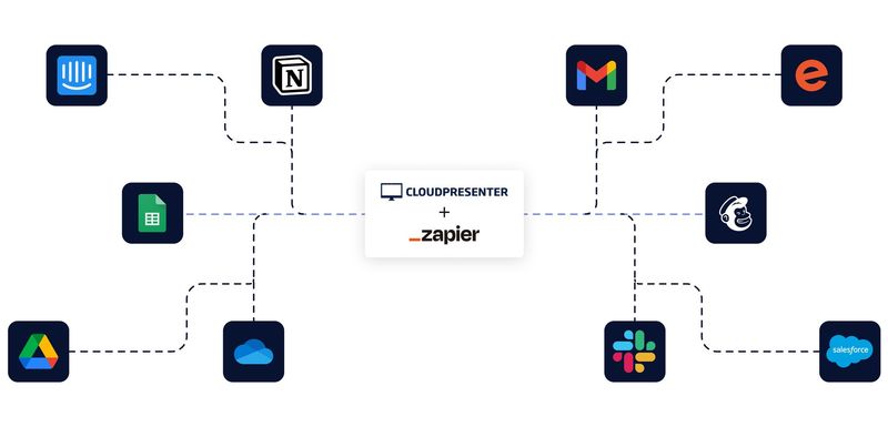 Why integrate Cloudpresenter with other apps via Zapier